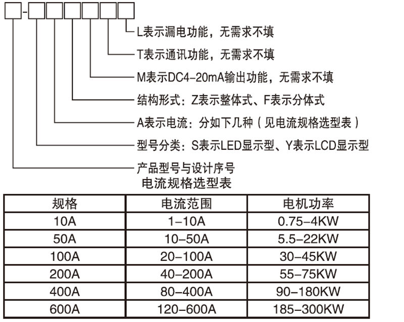 L表示漏電功能，無需求不填；T表示通訊功能，無需求不填；M表示DC4-20mA輸出功能，無需求不填；結構形式：Z表示整體式、F表示分體式；A表示電流：分如下幾種（見電流規格選型表）；產品型號與設計序號電流規格選型表；規格，電流范圍，電機功率
