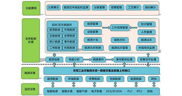 NDW9009能效管控及工業自動化系統