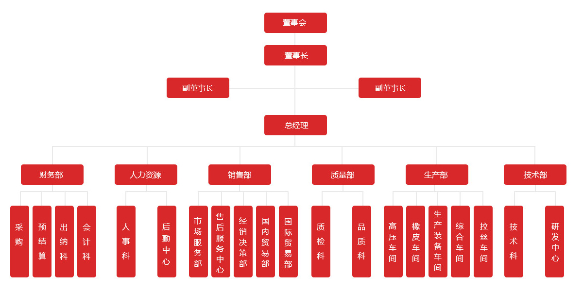 組織機構